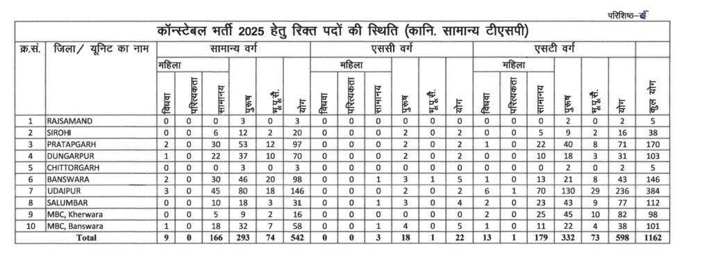 Rajasthan Police Constable Recruitment 2025 